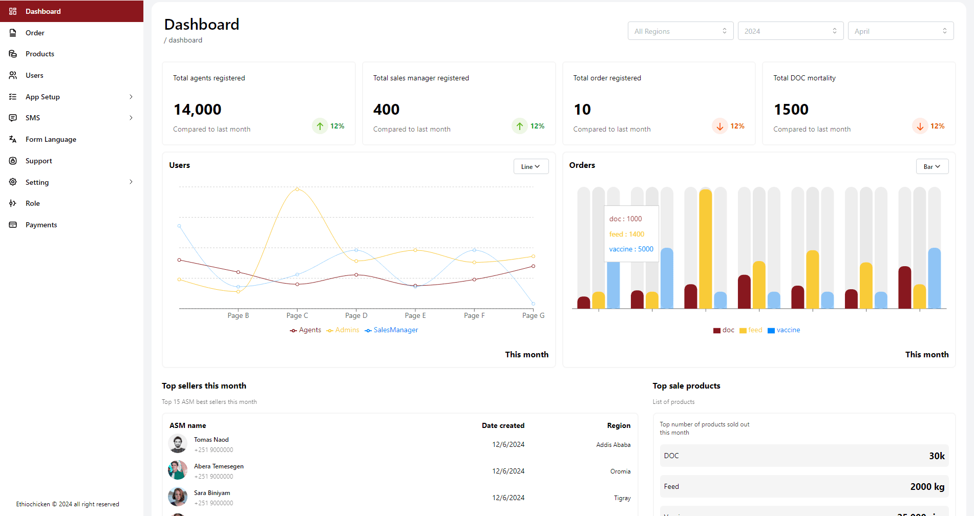 Ethiochicken | Web Frontend